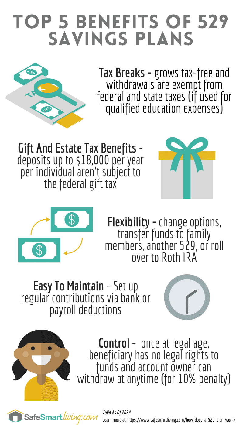 Top 5 Benefits Of 529 Plans Infographic 2024.