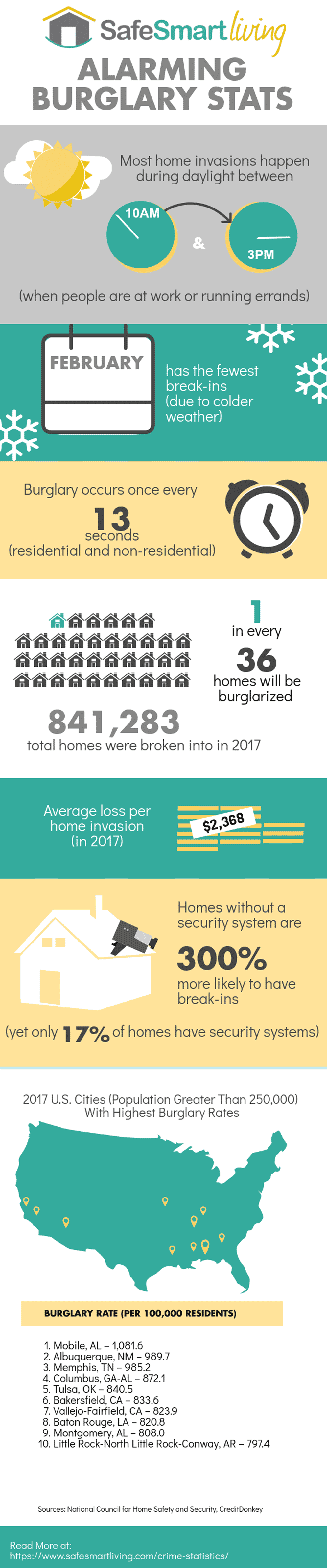 Home Burglary Statistics Infographic