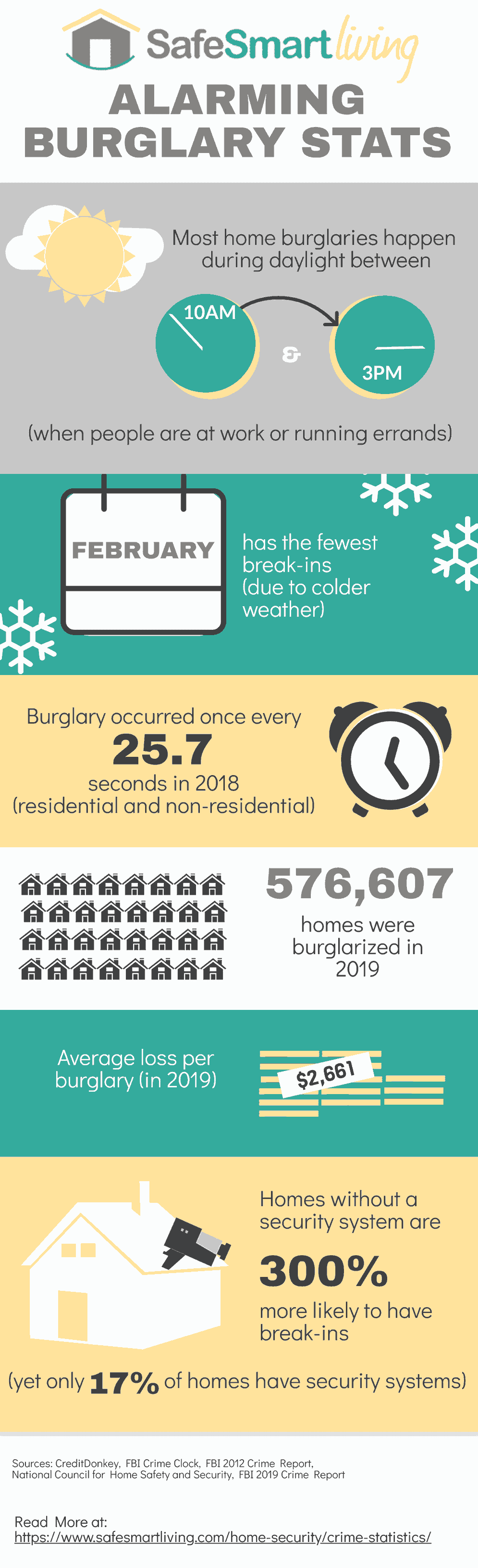 Home Burglary Statistics Infographic