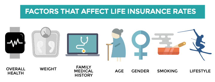 Icons showing Factors that affect Life Insurance Rate