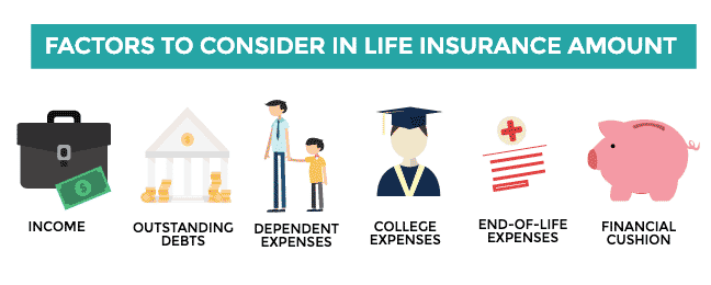 Icons of things you'll want to consider when deciding on an amount of life insurance