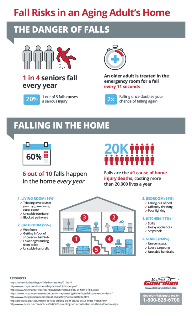 Risks of falling infographic