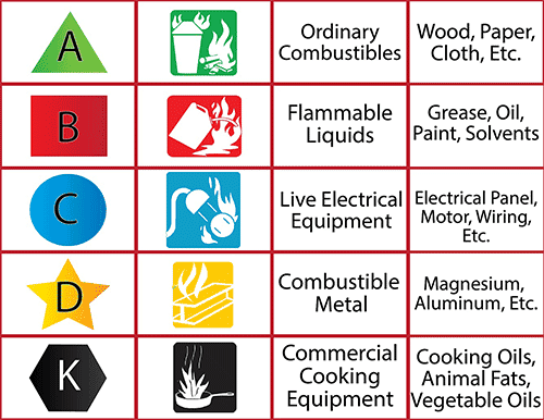 Classifications of Fires and Extinguishers Chart