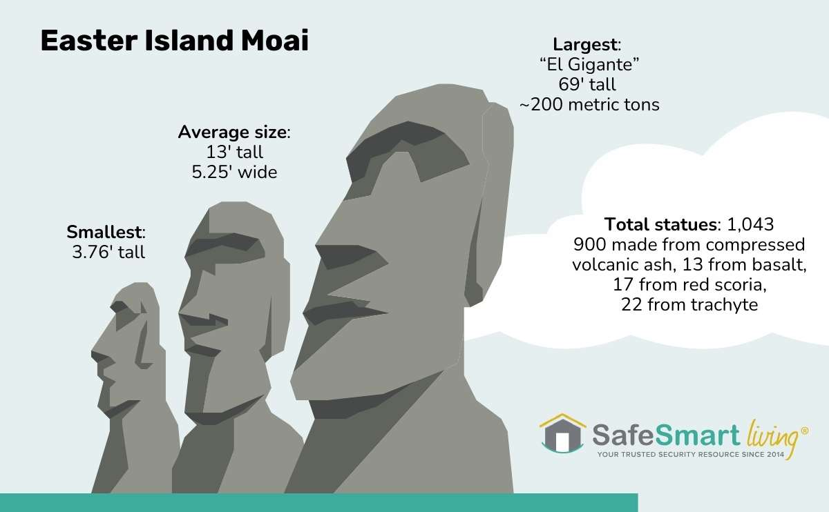 Moai on Easter Island facts about largest smallest average and number of giant megalithic stone statues of human monolith type figures carved from stone.