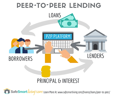 How Peer-To-Peer Lending Sites Work