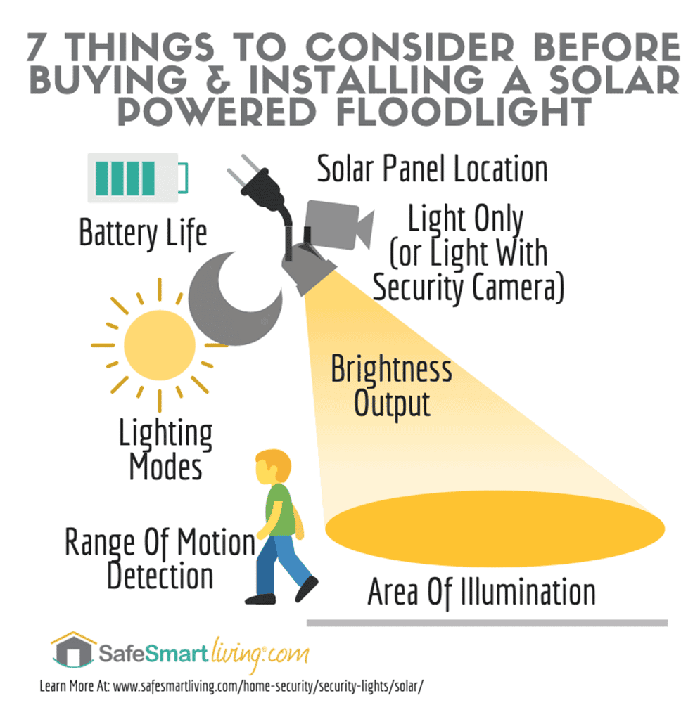 Things To Consider In Solar Motion Security Lights Infographic