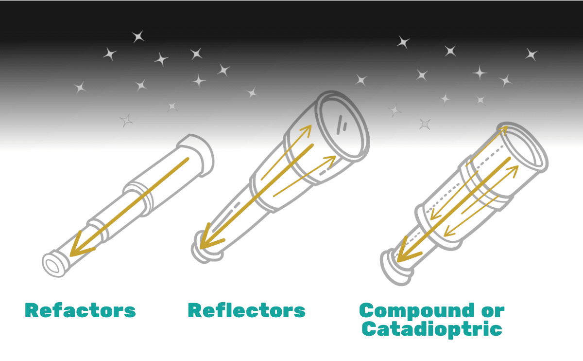 Three types of telescopes.