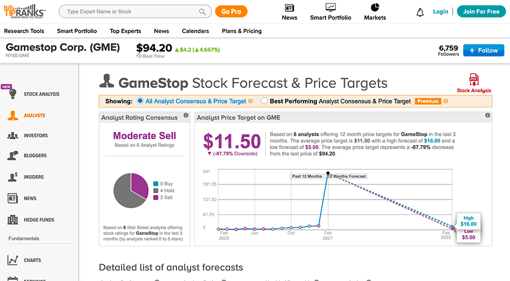 TipRanks screenshot of GameStop stock analysis